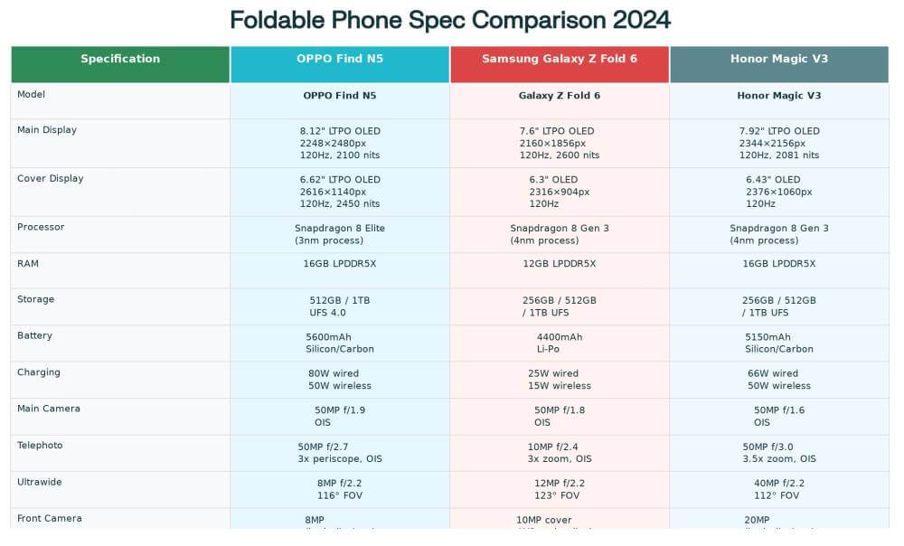 OPPO Find N5 vs Samsung Galaxy Z Fold 6 vs Honor Magic V3 - Complete Specifications Comparison
