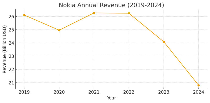 Nokia Revenue 2019-2024