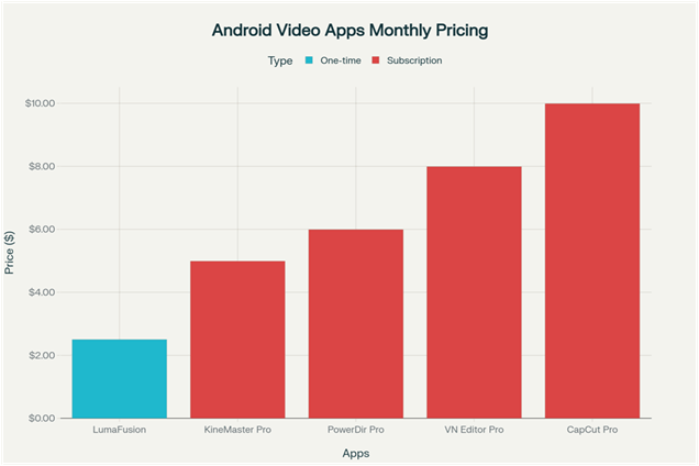 Monthly pricing comparison of top 5 Android video editing apps (LumaFusion shown as monthly equivalent of one-time .99 purchase)