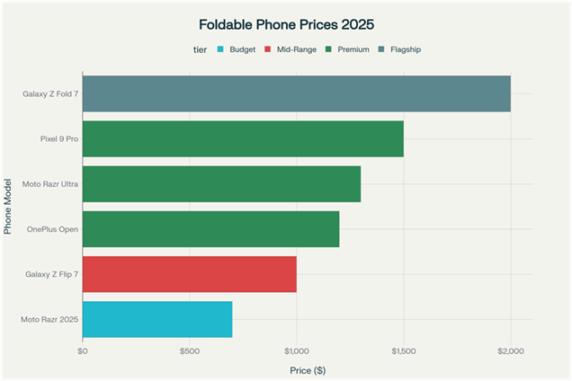 Foldable Phone Prices in 2025