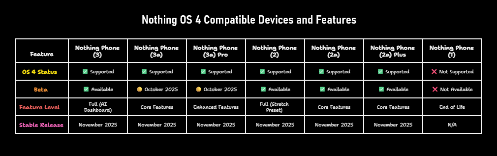 Nothing OS 4 Compatible Devices