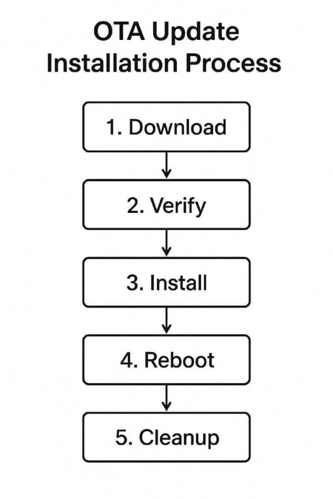 Flowchart displaying 5-step OTA update installation process from download to reboot and cleanup