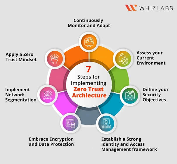 Zero Trust architecture implementation with 7 steps including identity verification and network segmentation