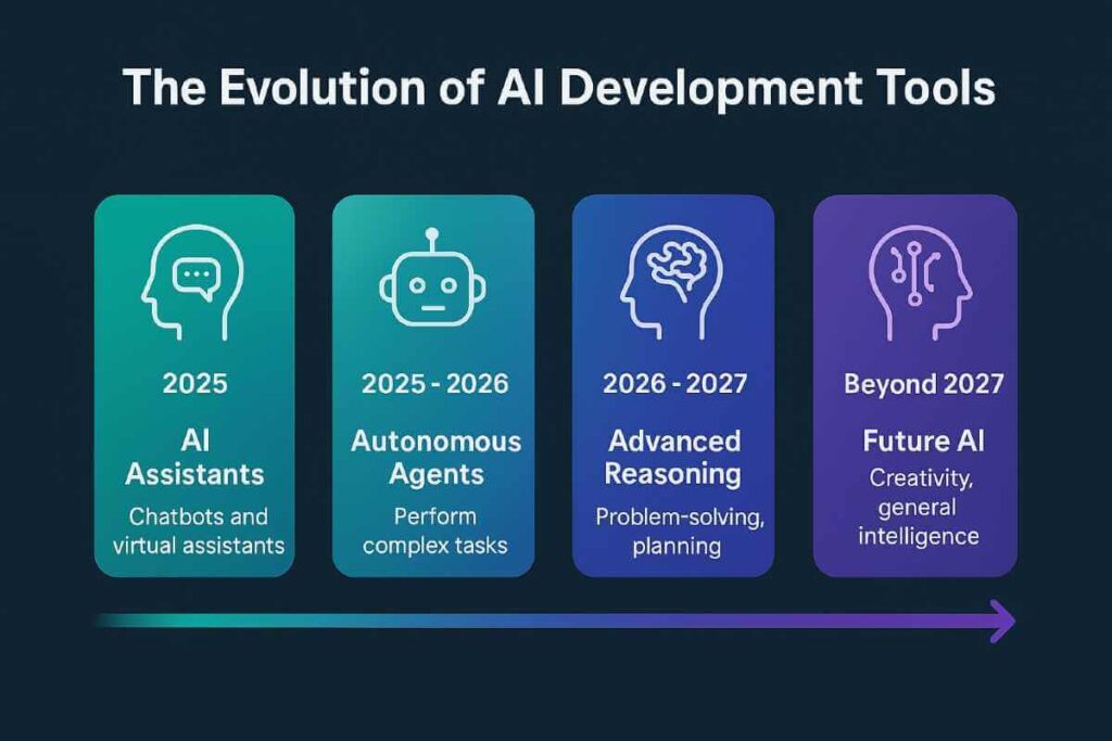 Timeline showing the future evolution of AI writing tools for developers: from AI assistants to autonomous agents to advanced reasoning systems
