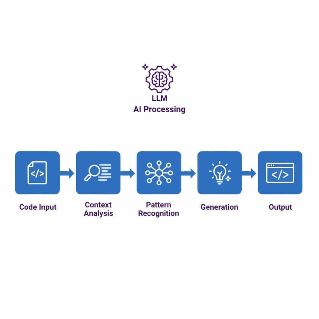 Workflow diagram showing how AI writing tools for developers process code: input, context analysis, pattern recognition, generation, and output