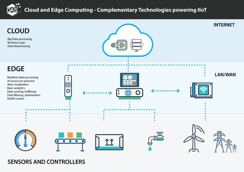 Edge computing vs cloud computing architecture comparison showing real-time processing and latency differences