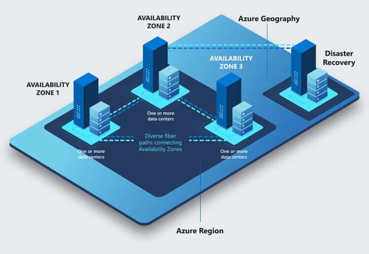 Disaster recovery and business continuity architecture across Azure availability zones