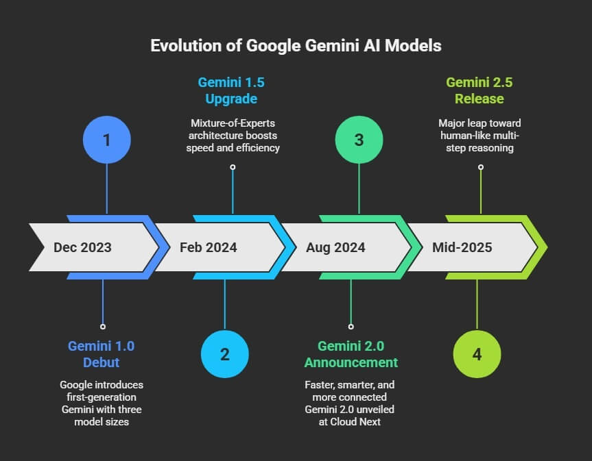 Gemini 3 evolution timeline from Gemini 1.0 to Gemini 3 Pro with capability improvements