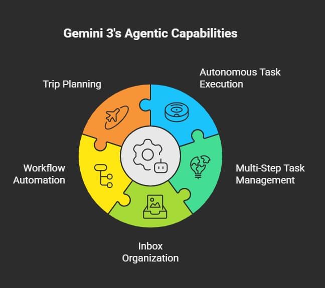 What Gemini 3 AI Agent can automate and do for you as an end consumer.