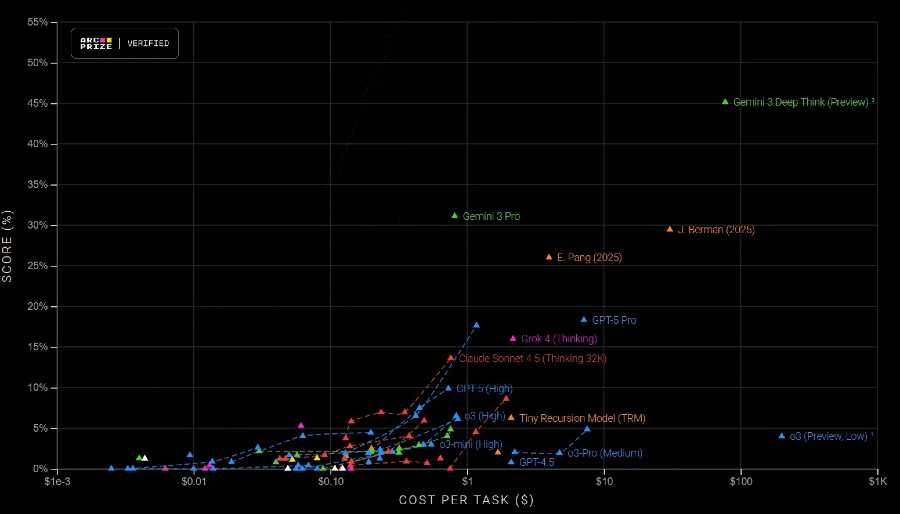 Gemini 3 Deep Think mode interface with enhanced reasoning toggle for complex problem solving