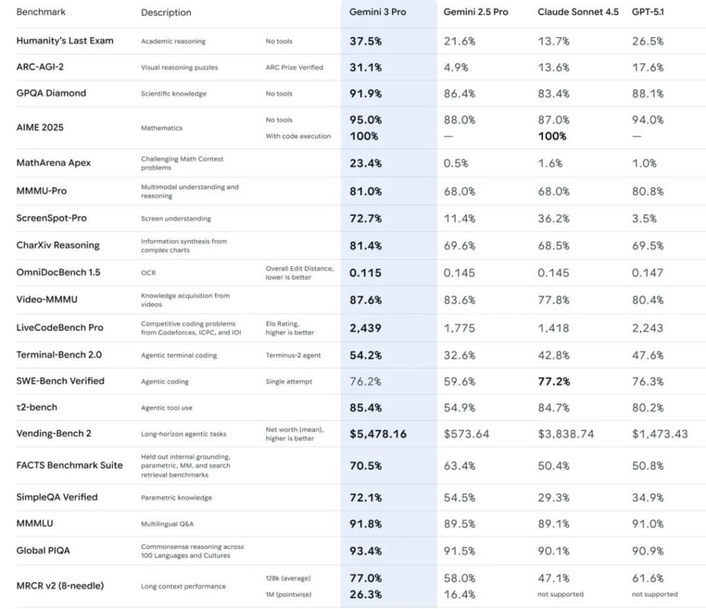 Gemini 3 vs GPT-4 vs Claude 3.5 comparison showing reasoning benchmarks, context window size, and cost per token pricing