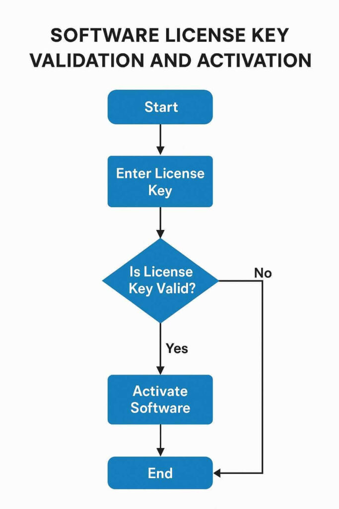 Step-by-step flowchart of software license key validation and activation process