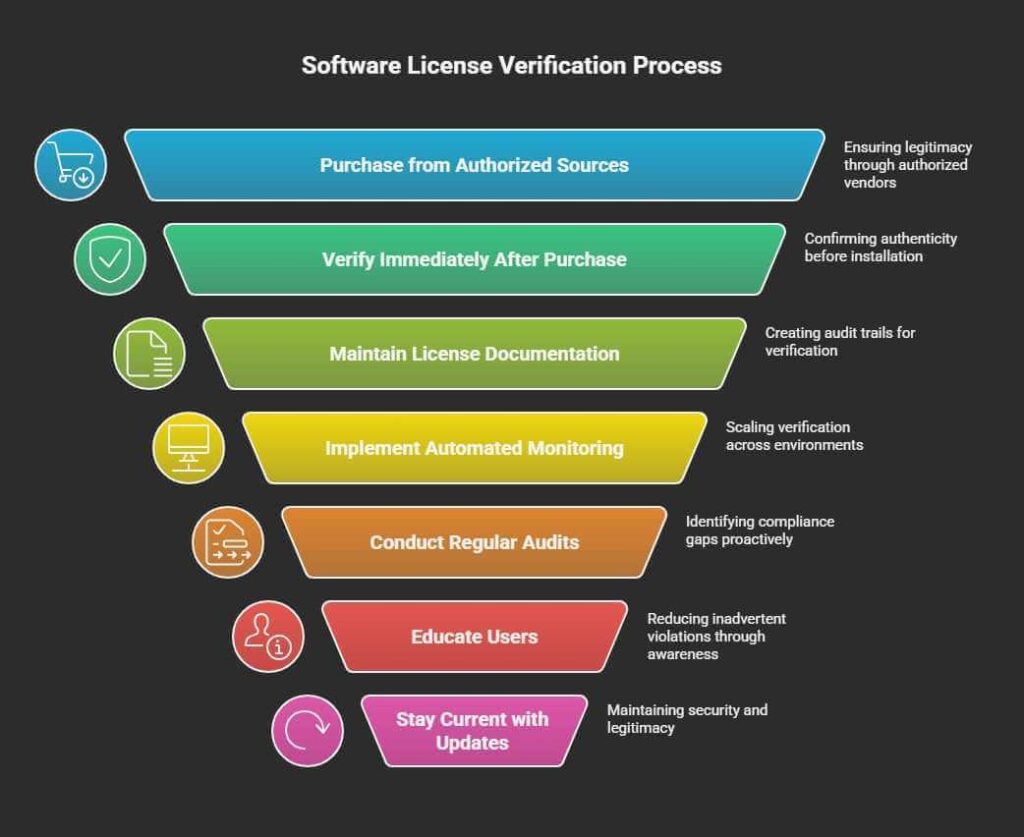 Comprehensive flowchart checklist for software license verification best practices