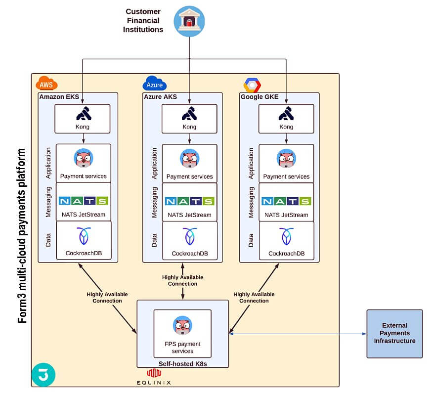 Multi-cloud architecture real-world example showing AWS EKS Azure AKS Google GKE integration