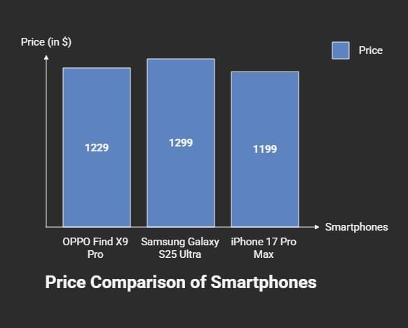 OPPO Find X9 Pro price comparison at 29 vs Samsung Galaxy S25 Ultra and iPhone 17 Pro Max in 2025