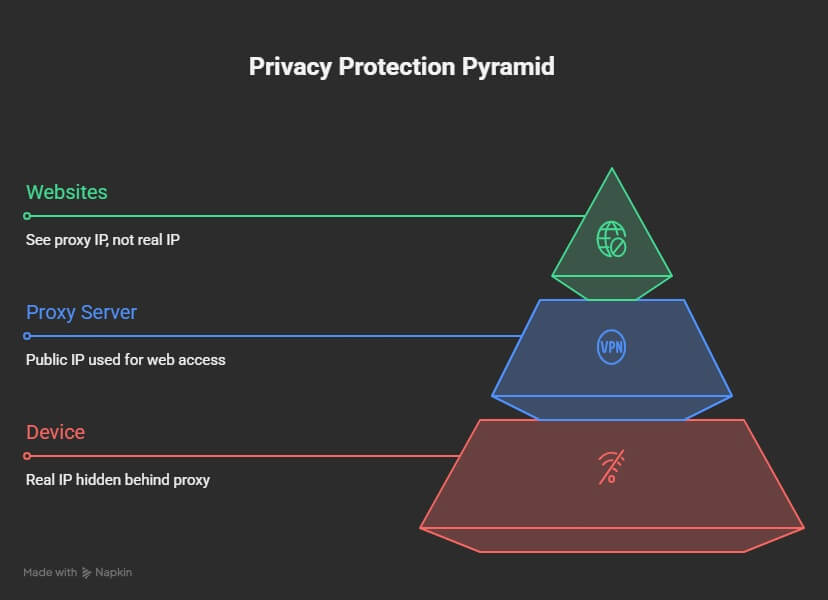 Diagram showing how proxy servers mask real IP address: user's actual IP hidden behind proxy server IP address, ISP and websites see proxy IP instead of real device IP