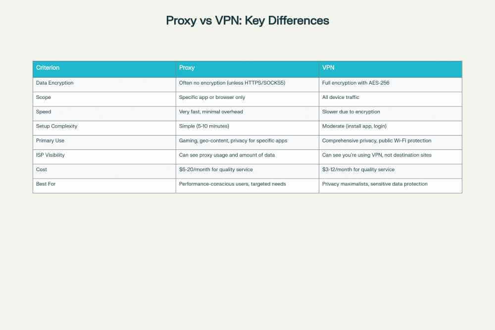 Comparison table showing 8 key differences between proxy servers and VPNs including encryption, scope, speed, setup complexity, primary use cases, ISP visibility, cost, and best user scenarios