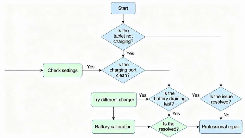 Tablet troubleshooting decision tree flowchart with multiple diagnostic paths