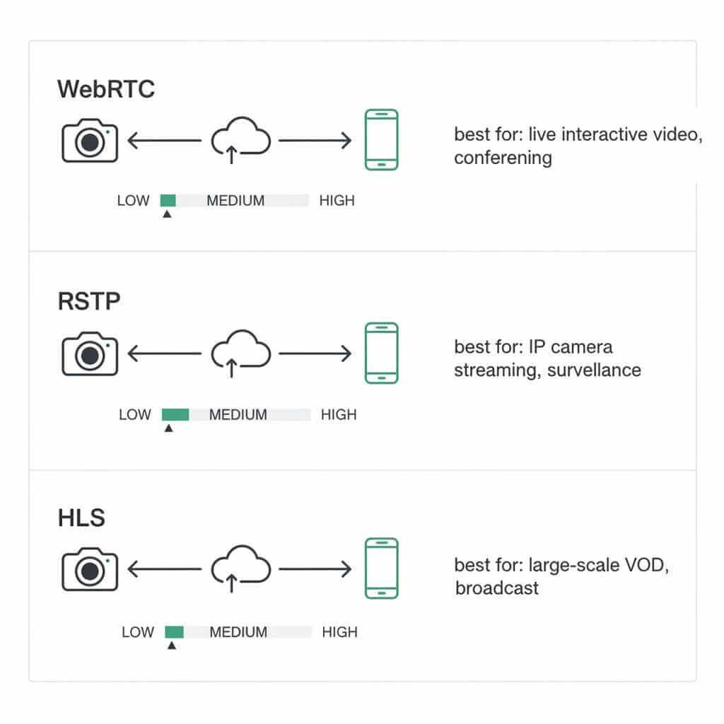 AI Security Cameras 2025 streaming protocols diagram showing WebRTC vs RTSP vs HLS latency