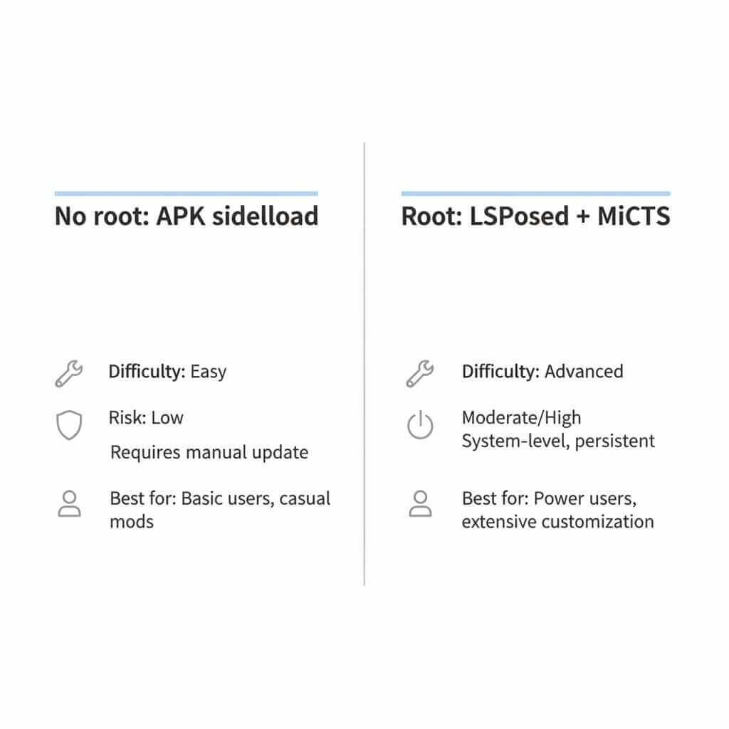 APK sideload vs LSPosed MiCTS for Circle to Search on Xiaomi