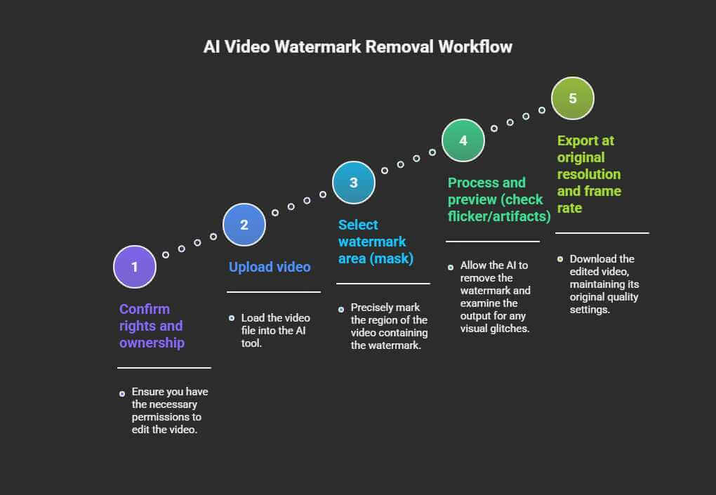 Five-step workflow for AI video watermark removal: rights, upload, mask, preview, export.