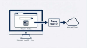 Desktop illustration showing internet traffic routed through a proxy server for Windows, macOS, and Linux.